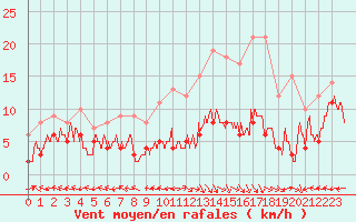 Courbe de la force du vent pour Aurillac (15)