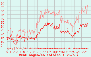 Courbe de la force du vent pour Hyres (83)