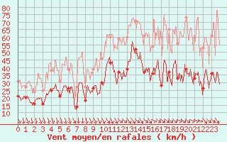 Courbe de la force du vent pour Le Castellet (83)