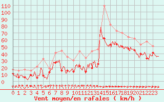 Courbe de la force du vent pour Pointe de Socoa (64)