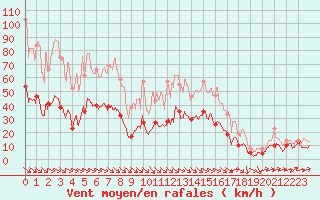 Courbe de la force du vent pour Perpignan (66)