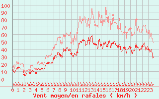 Courbe de la force du vent pour Avignon (84)