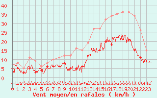 Courbe de la force du vent pour Ambrieu (01)