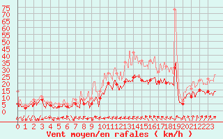 Courbe de la force du vent pour Beauvais (60)