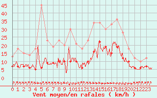 Courbe de la force du vent pour Biarritz (64)