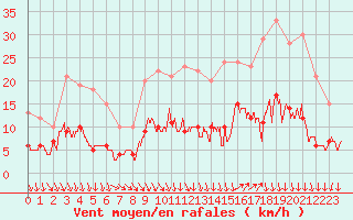 Courbe de la force du vent pour Trgunc (29)