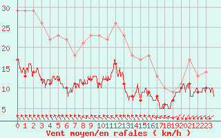 Courbe de la force du vent pour Ile d