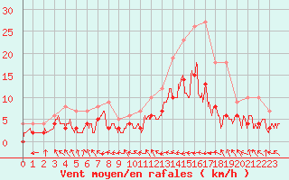 Courbe de la force du vent pour Guret Saint-Laurent (23)