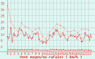 Courbe de la force du vent pour Cap de la Hague (50)