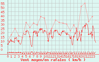 Courbe de la force du vent pour Ploudalmezeau (29)