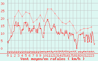 Courbe de la force du vent pour Pontoise - Cormeilles (95)
