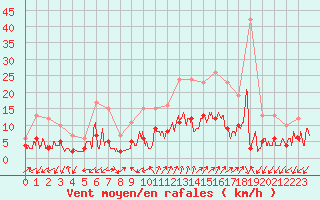 Courbe de la force du vent pour Digne les Bains (04)