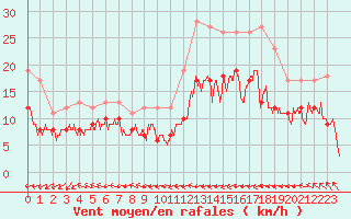 Courbe de la force du vent pour Biarritz (64)