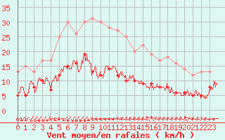 Courbe de la force du vent pour Ste (34)