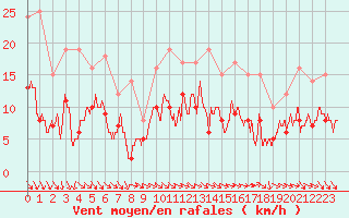 Courbe de la force du vent pour Montauban (82)