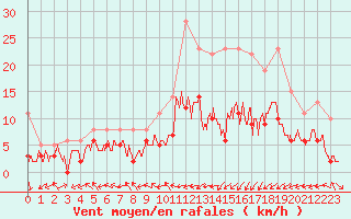 Courbe de la force du vent pour Pau (64)