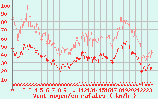 Courbe de la force du vent pour Salon-de-Provence (13)