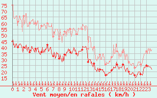 Courbe de la force du vent pour Valence (26)