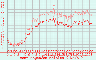 Courbe de la force du vent pour Cap de la Hague (50)