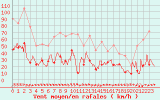 Courbe de la force du vent pour Ble / Mulhouse (68)