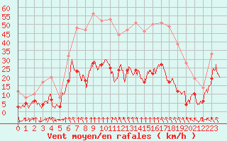 Courbe de la force du vent pour Le Puy - Loudes (43)