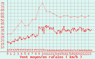 Courbe de la force du vent pour Boulogne (62)