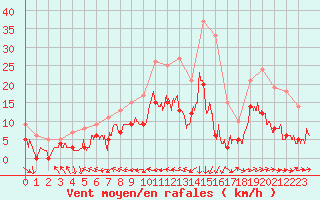 Courbe de la force du vent pour Dax (40)