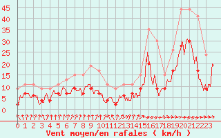Courbe de la force du vent pour Toulouse-Francazal (31)