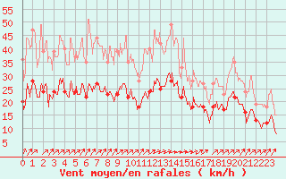 Courbe de la force du vent pour Saint-Brieuc (22)