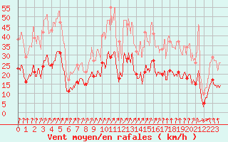 Courbe de la force du vent pour Colmar (68)