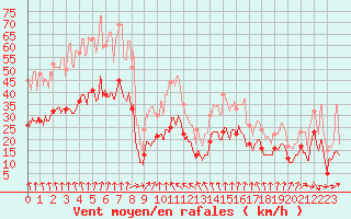 Courbe de la force du vent pour Lyon - Saint-Exupry (69)