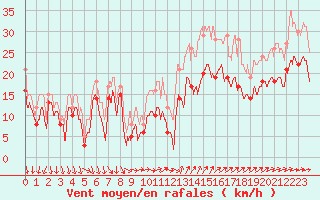 Courbe de la force du vent pour Porquerolles (83)