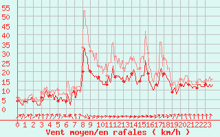 Courbe de la force du vent pour Muret (31)