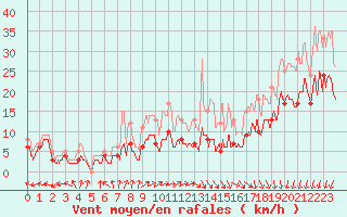 Courbe de la force du vent pour Laval (53)