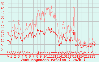Courbe de la force du vent pour Notre-Dame de Bliquetuit (76)