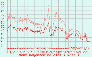 Courbe de la force du vent pour Rouen (76)