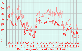 Courbe de la force du vent pour Salon-de-Provence (13)