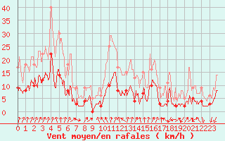 Courbe de la force du vent pour Embrun (05)