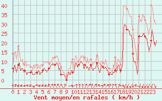 Courbe de la force du vent pour Ploumanac