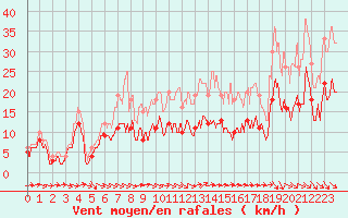 Courbe de la force du vent pour Pontoise - Cormeilles (95)