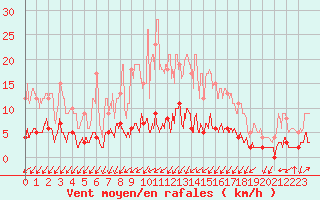 Courbe de la force du vent pour Besanon (25)