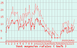 Courbe de la force du vent pour Montlimar (26)