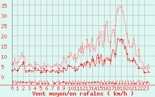 Courbe de la force du vent pour Brive-Laroche (19)