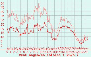 Courbe de la force du vent pour Saint-Auban (04)