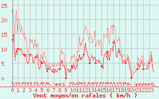 Courbe de la force du vent pour Dijon / Longvic (21)