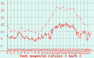 Courbe de la force du vent pour Caen (14)