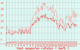 Courbe de la force du vent pour Poitiers (86)