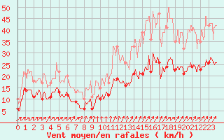 Courbe de la force du vent pour Angers-Marc (49)