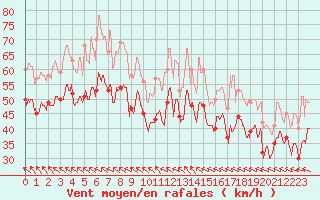 Courbe de la force du vent pour Leucate (11)