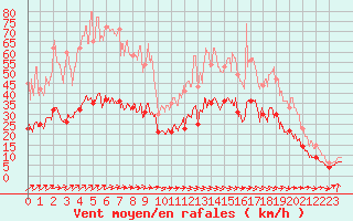 Courbe de la force du vent pour Quimper (29)